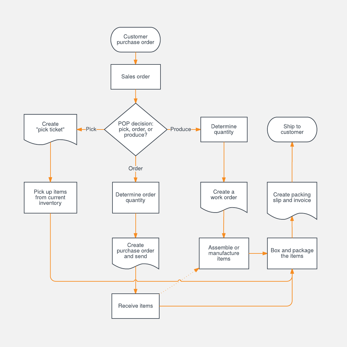 Inventory Process Chart