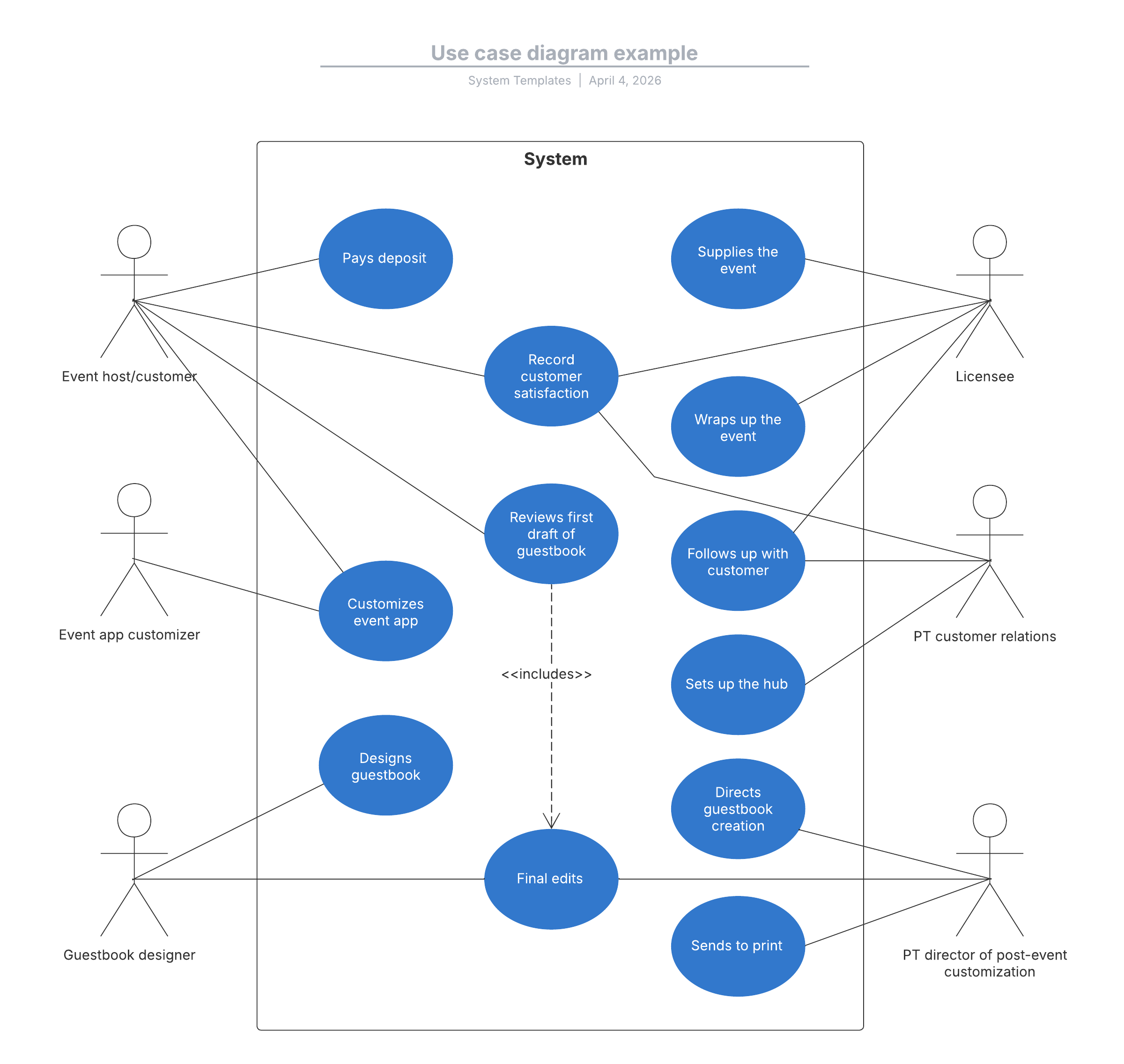 Our use case diagram example template can help you map interactions between your systemâs users.