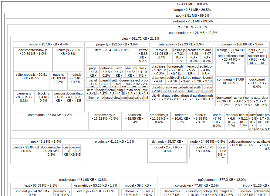 Summary view of an example output of source-map-explorer showing code weights from source files