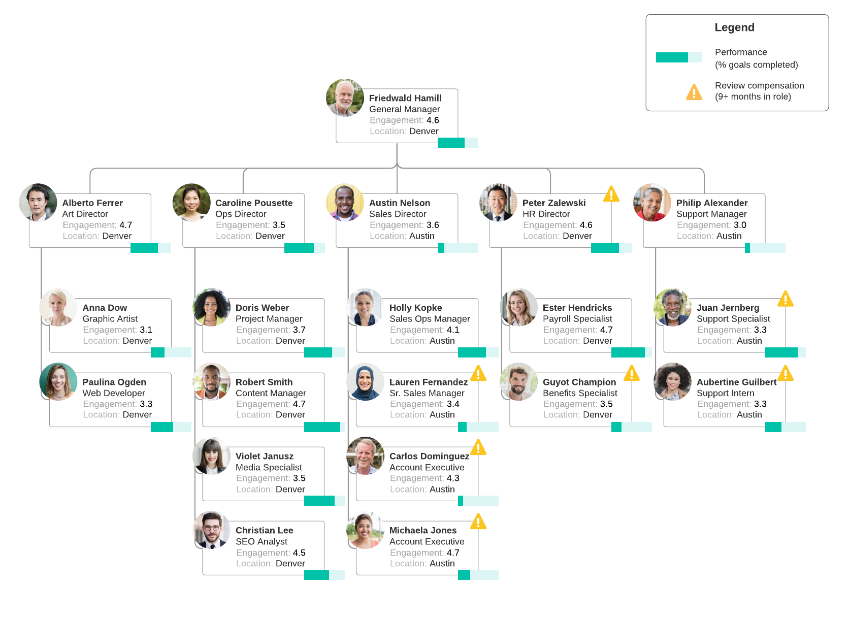 Data-driven org chart example (Click on image to modify online)