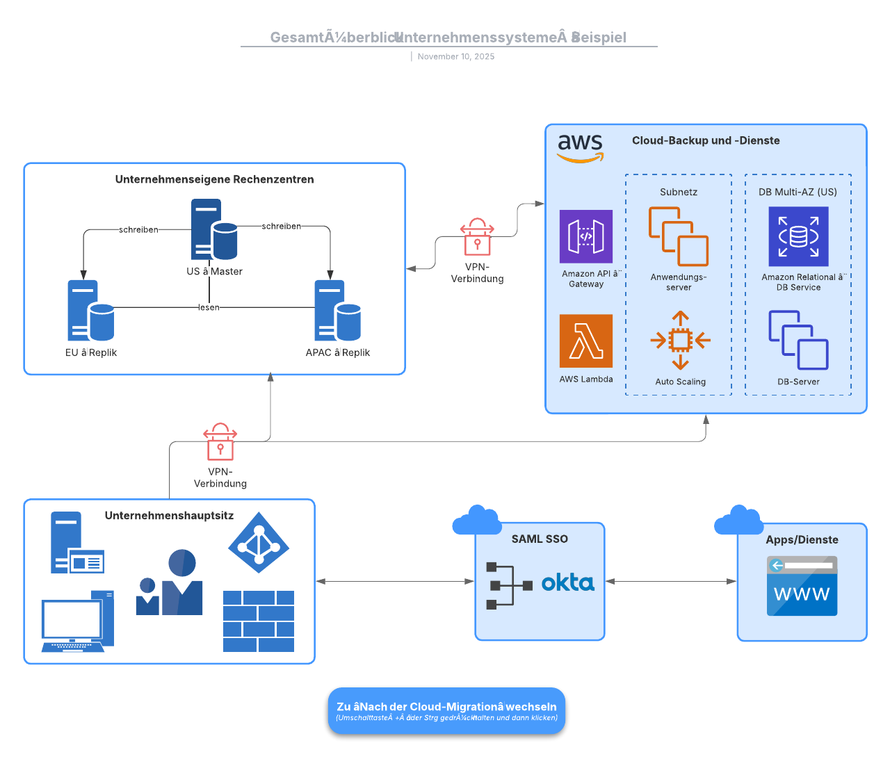 Gesamtüberblick Unternehmenssysteme – Beispiel