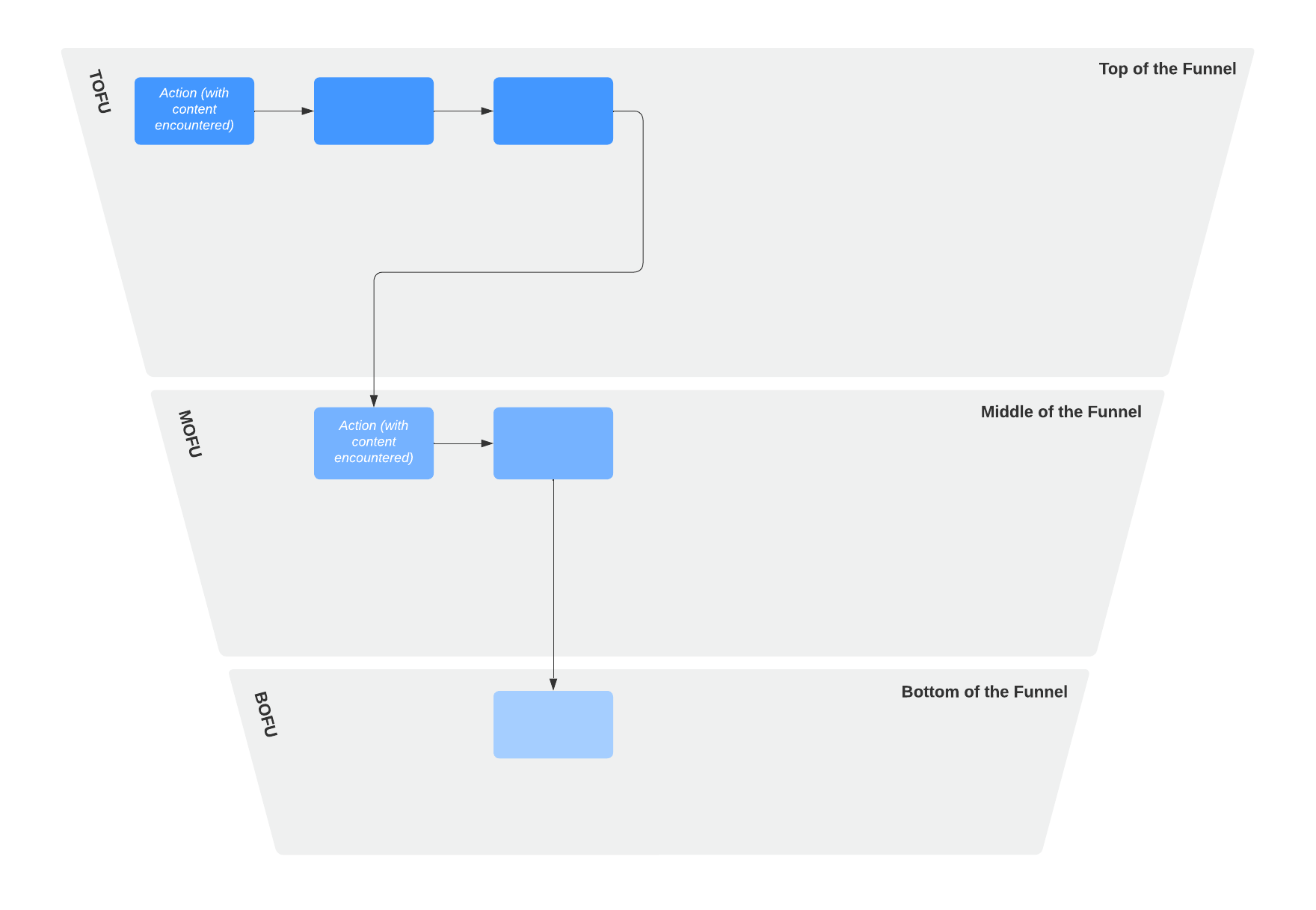 Content map with funnel template (click to use template)