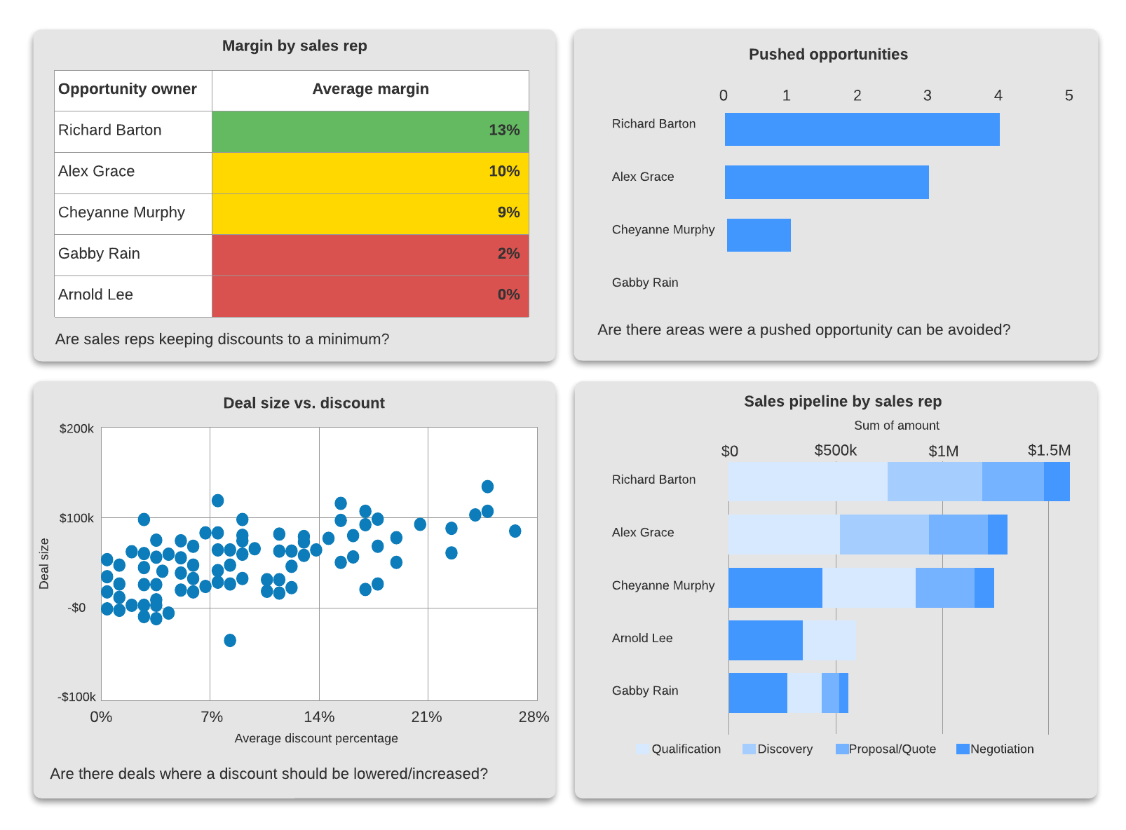KPI and sales activity dashboard (click on image to edit)