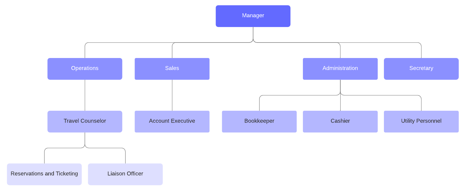 travel agency org chart template