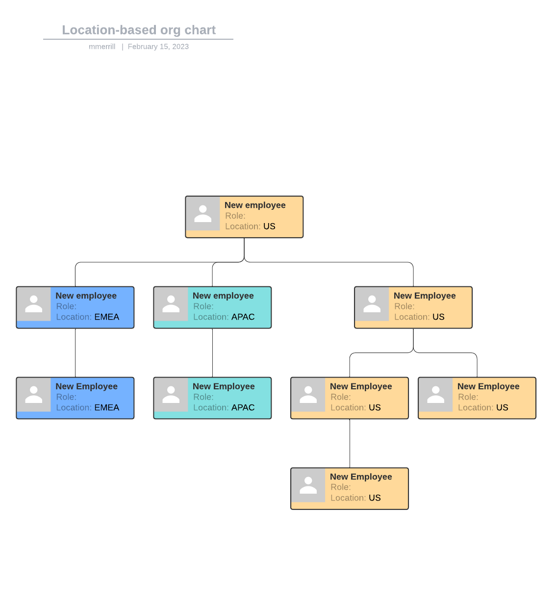 Location based org chart template example (click to edit online)