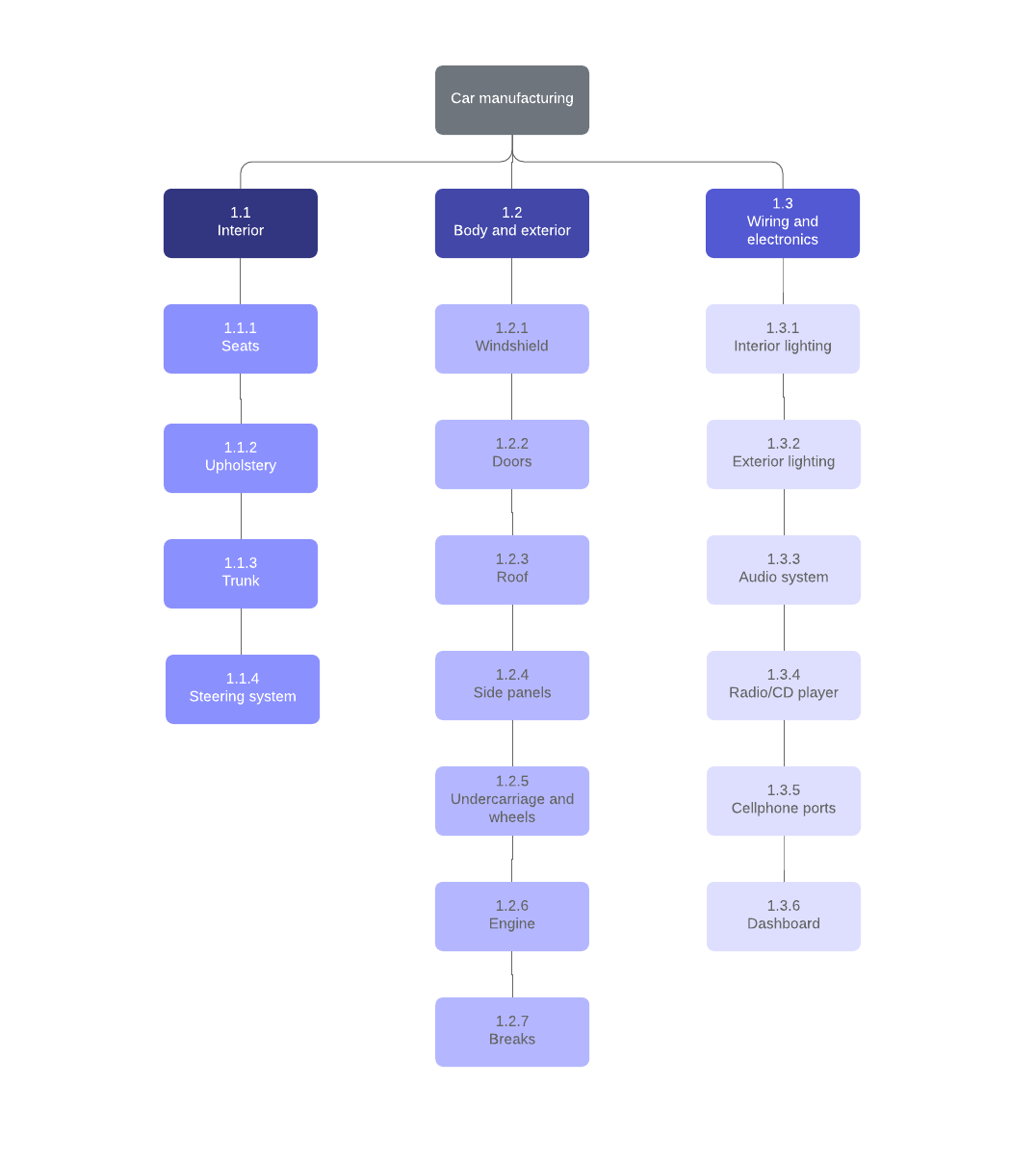 Beispiel eines Projektstrukturplans (klicken Sie auf das Bild, um es online zu ändern)