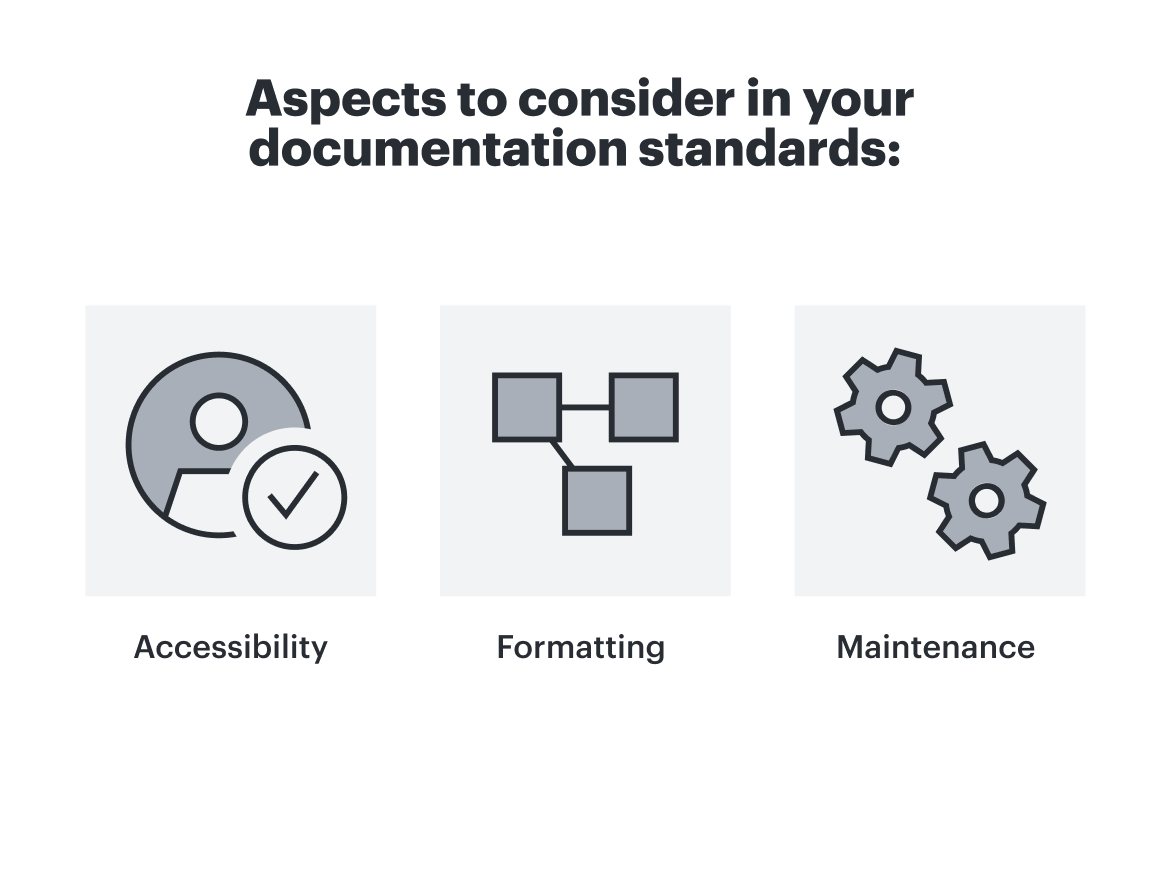 Graphic with three icons. The heading is "Aspects to consider in your documentation standards:" and the first icon is a person icon with a check mark, labeled "Accessibility." The second icon is an abstract diagram, labeled "Formatting," and the third icon is two gear wheels, labeled "Maintenance."