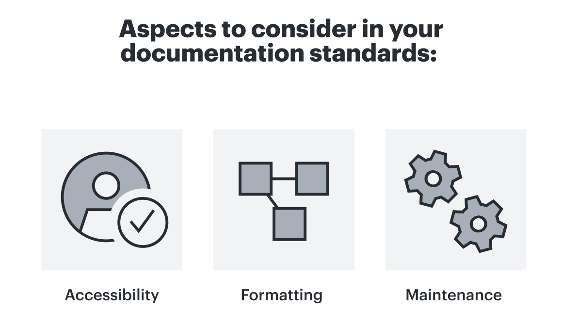 Graphic with three icons. The heading is "Aspects to consider in your documentation standards:" and the first icon is a person icon with a check mark, labeled "Accessibility." The second icon is an abstract diagram, labeled "Formatting," and the third icon is two gear wheels, labeled "Maintenance."