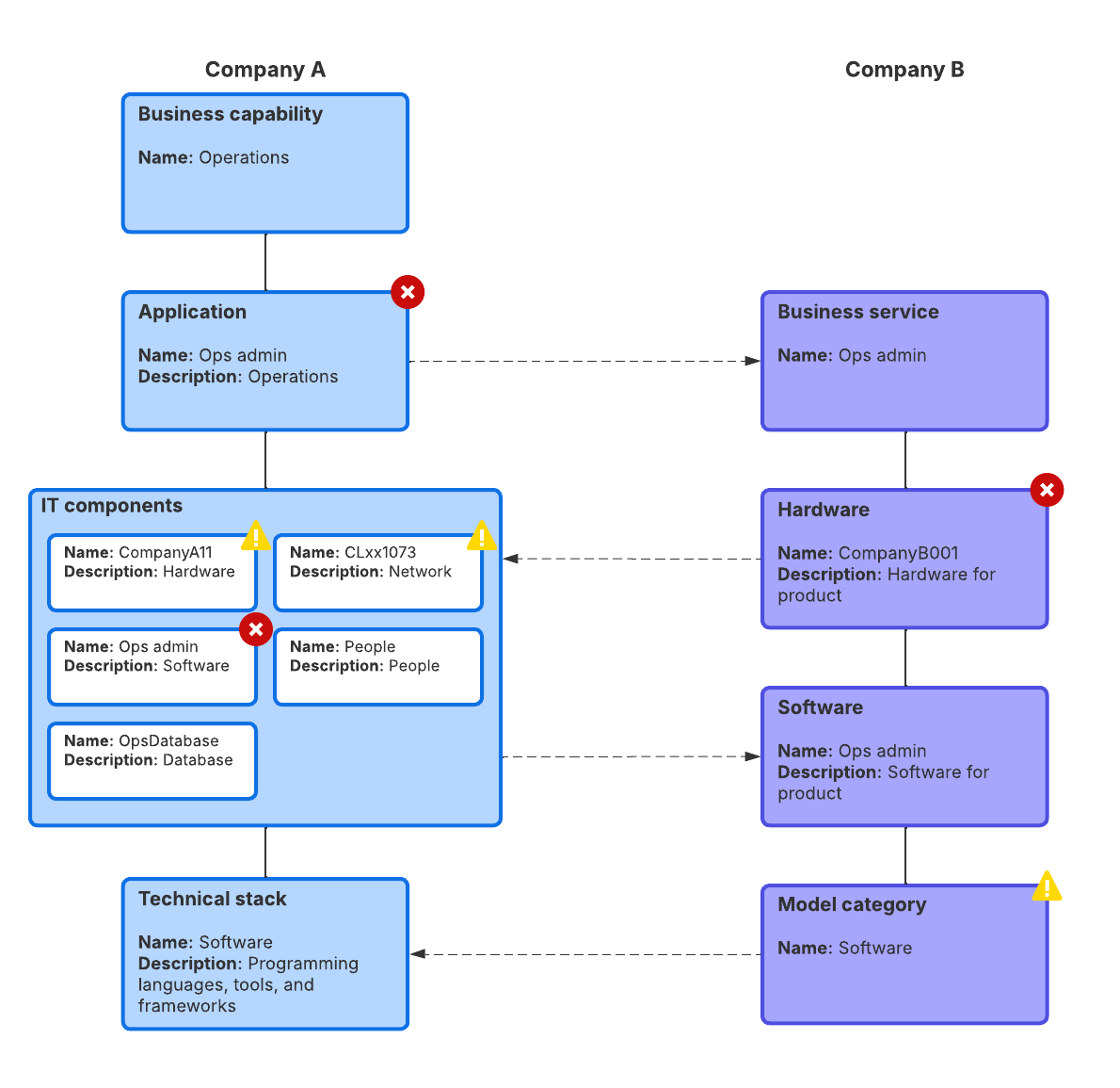 Use this integration architecture example to build and optimize your integrations. Available to team and enterprise plans.