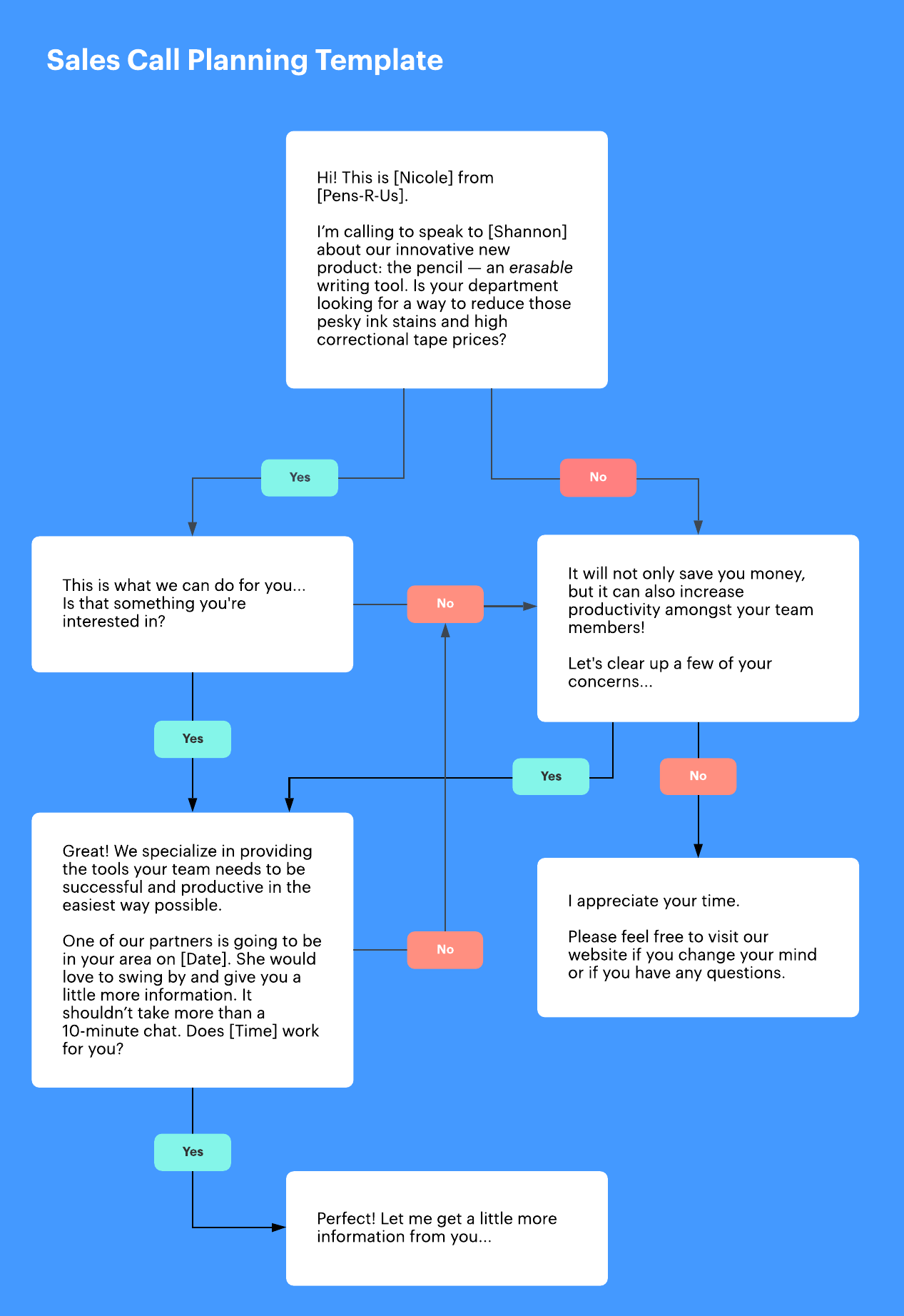 Sales call script template (Click on image to modify online)