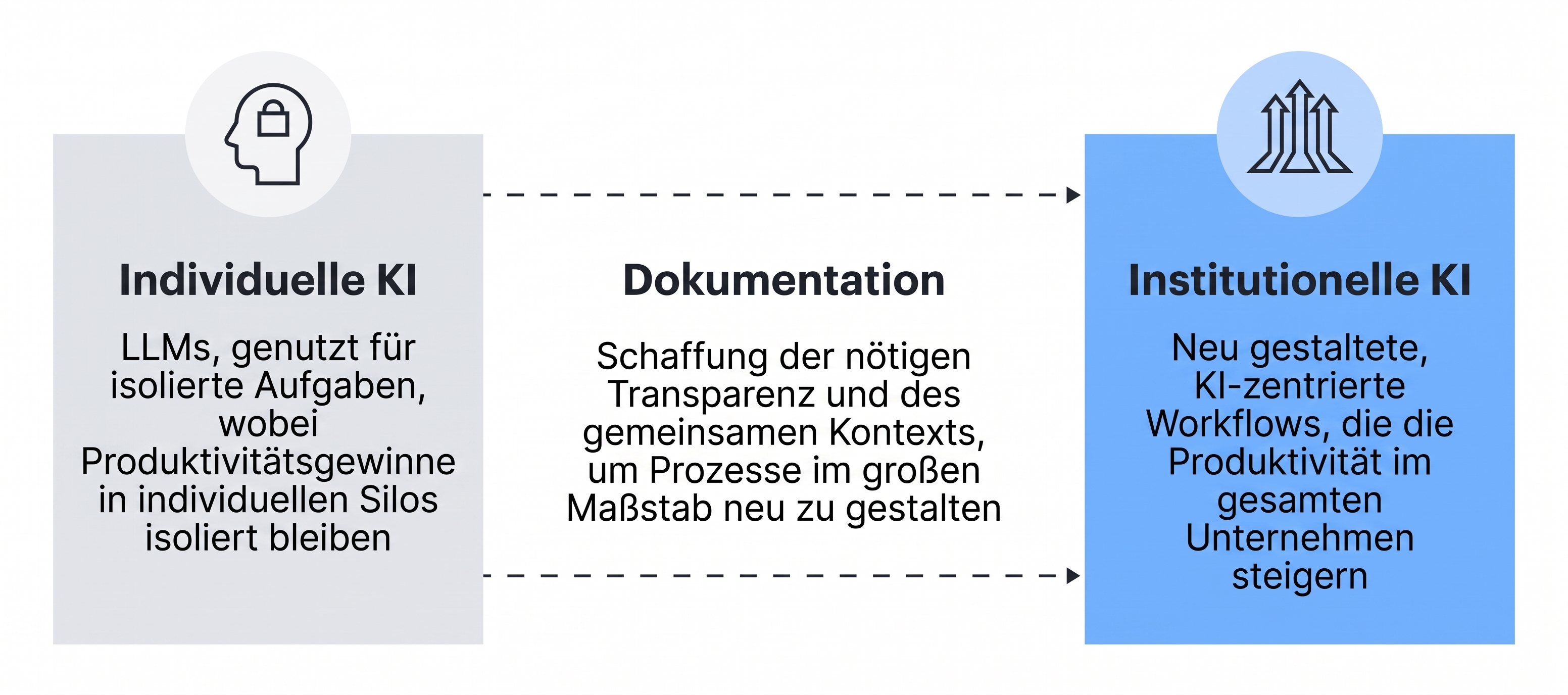 Bild über die Unterschiede zwischen individueller und unternehmensweiter KI