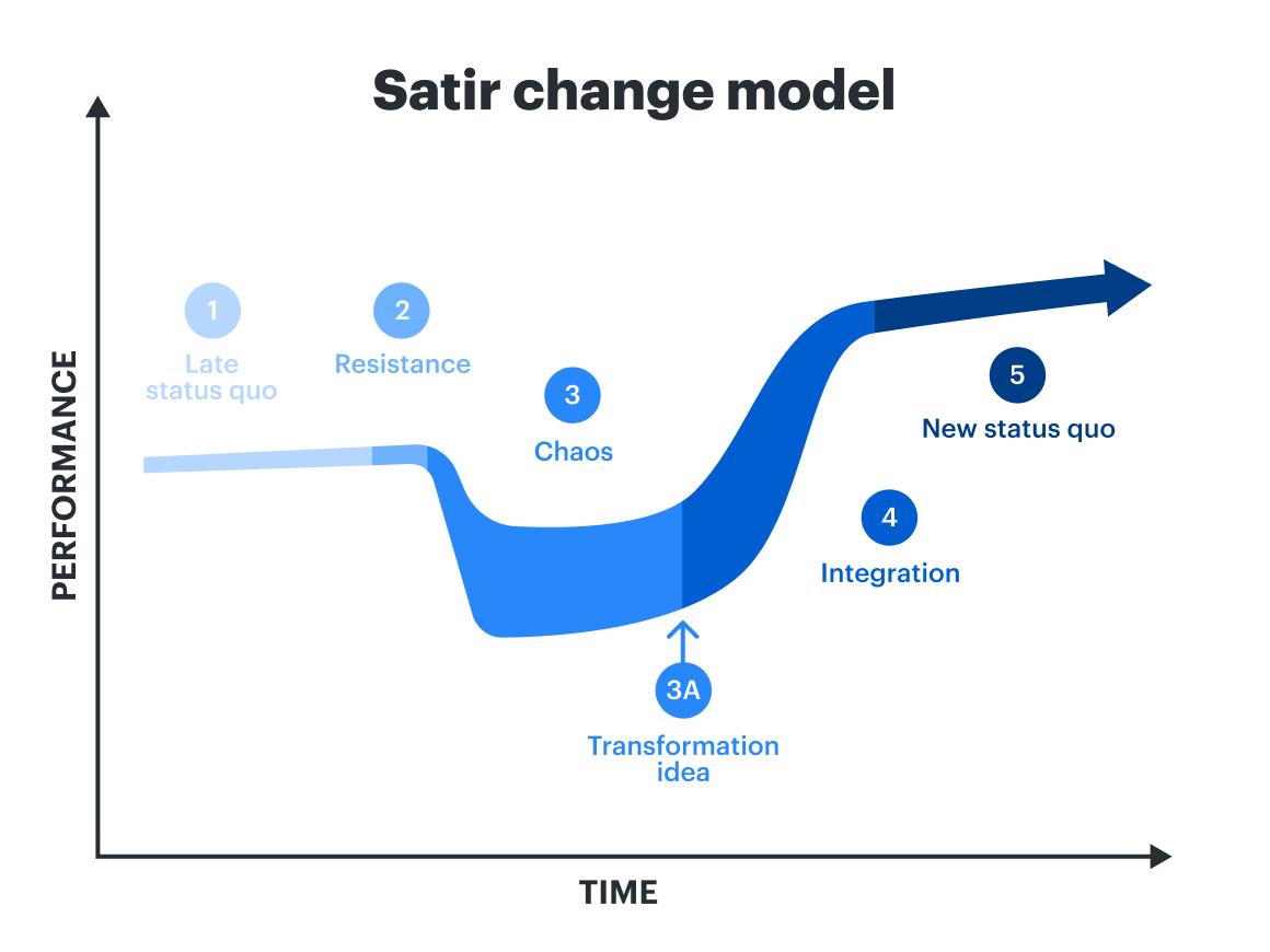 The five stages of organizational change as developed by Virginia Satir.