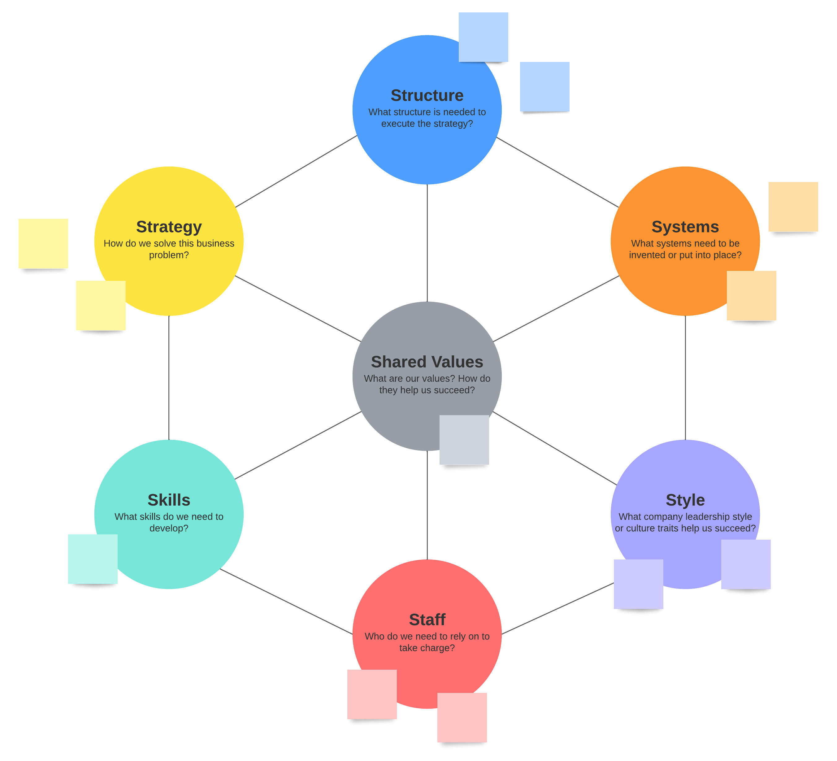 Exemple de framework 7S (cliquez sur l’image pour le modifier)