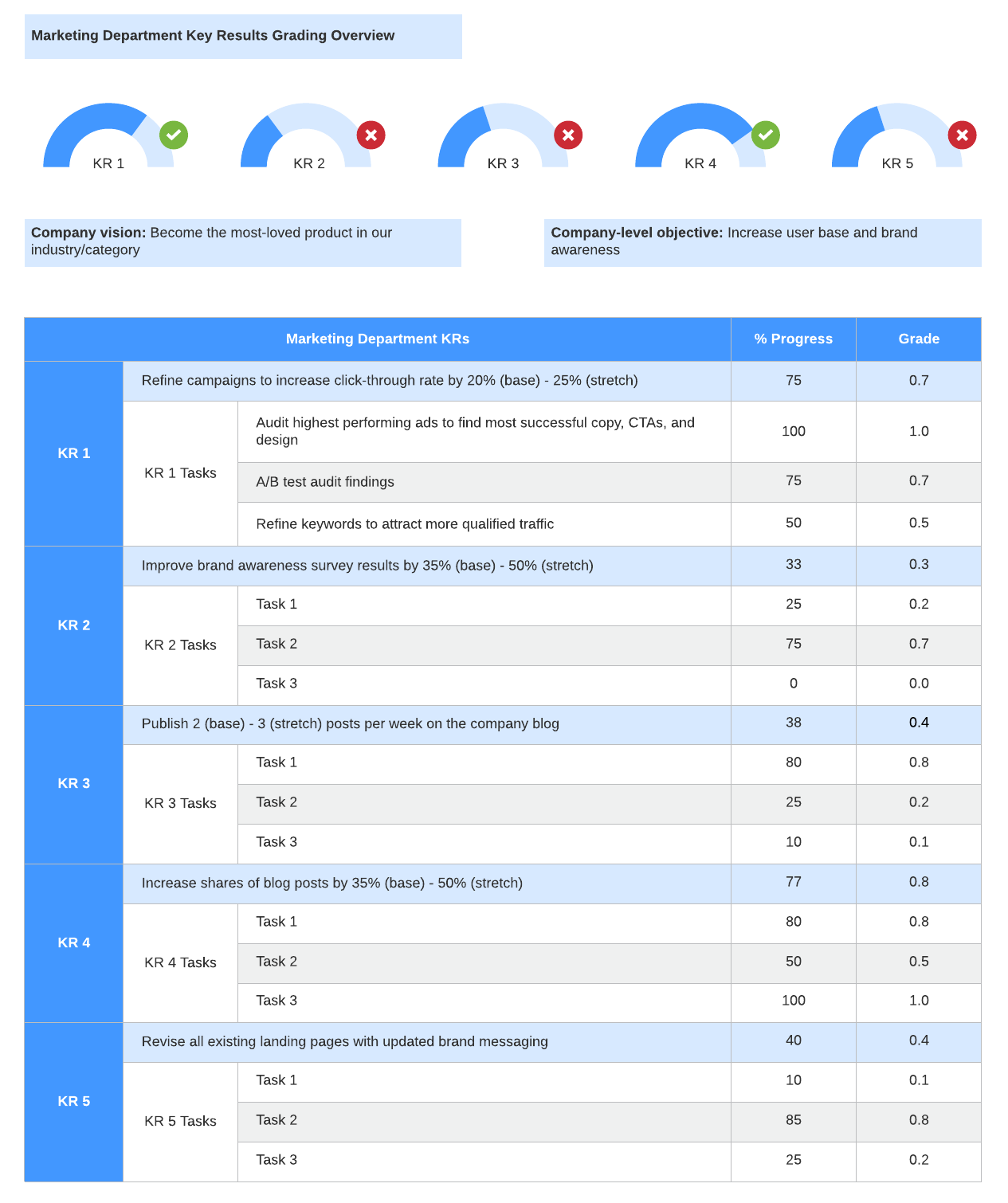 OKR planning chart example (Click on image to modify online)