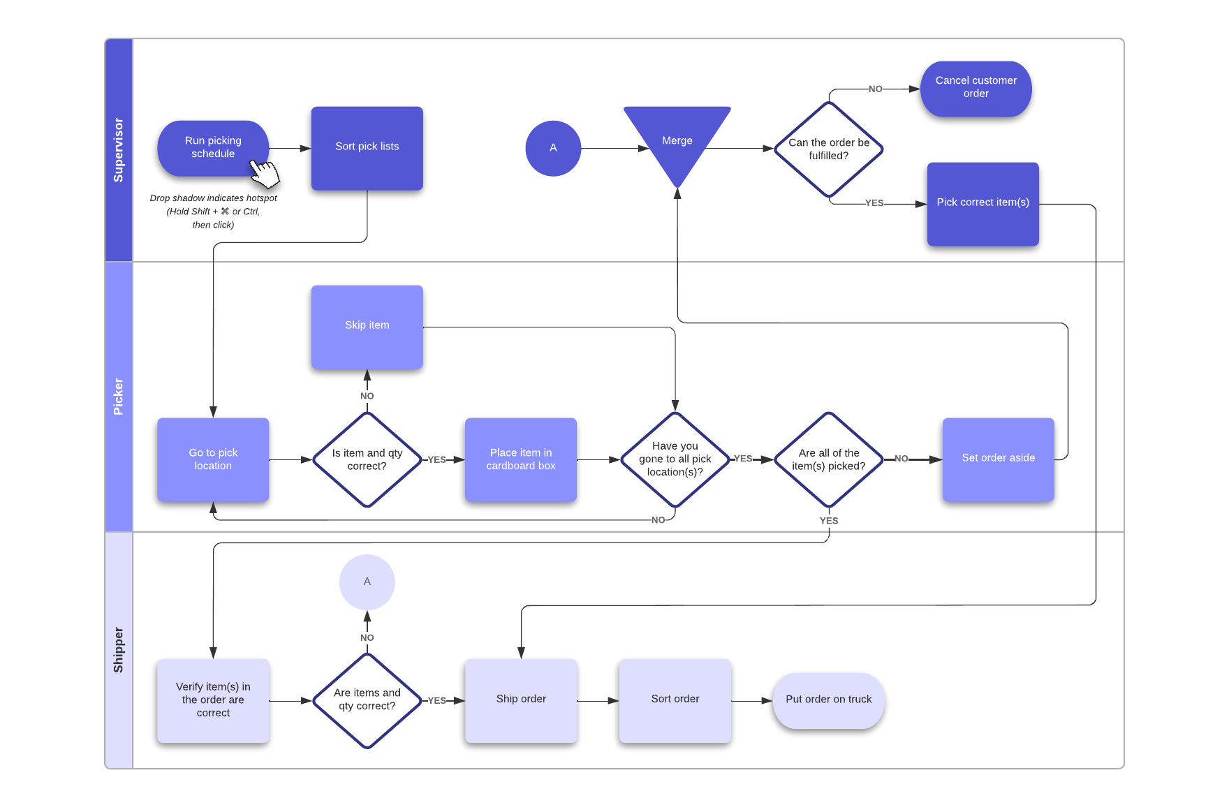 SOP flowchart example (click on image to modify online)