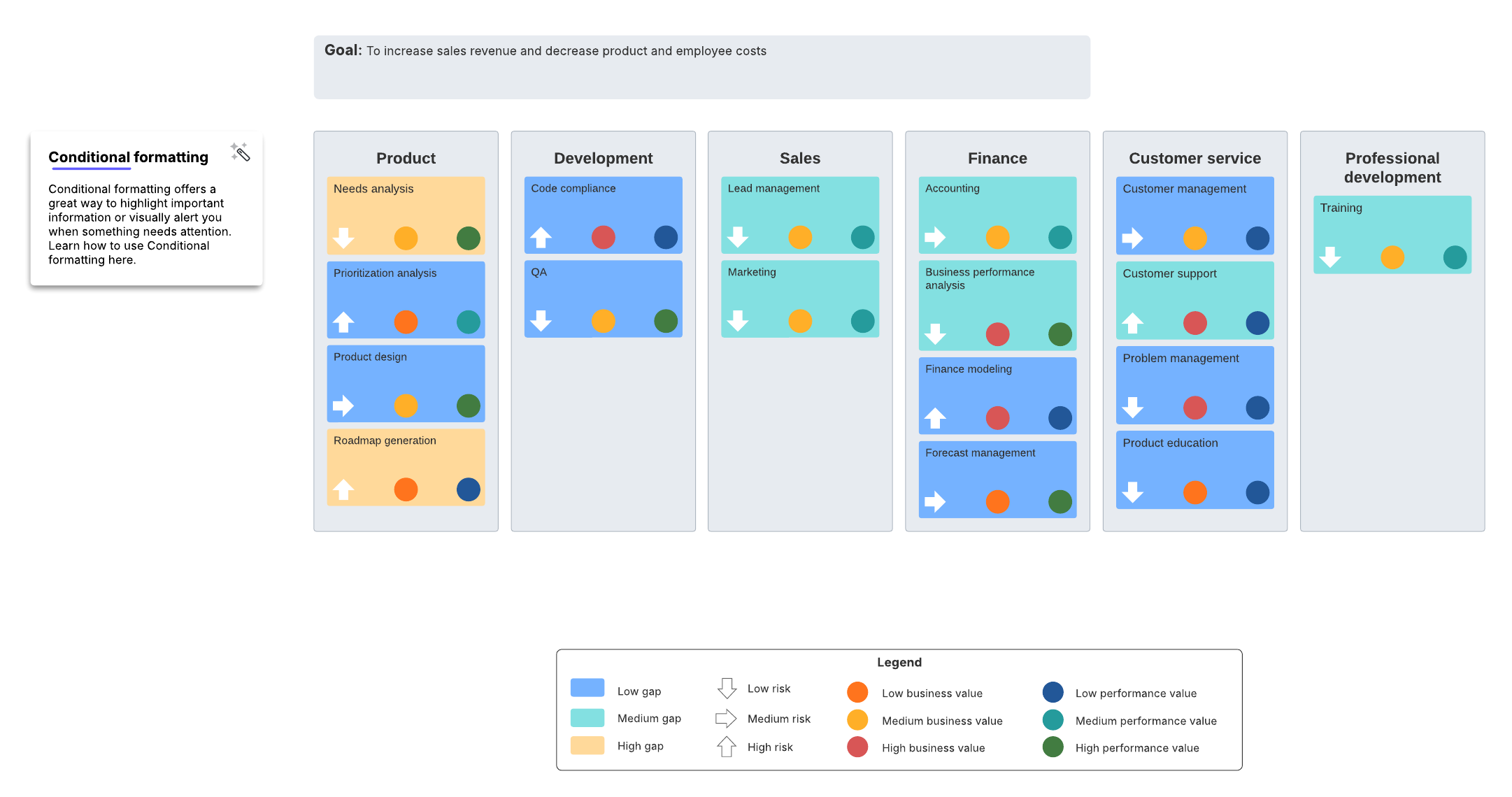 Image of a business capability map example template in Lucidchart. At the top of the template, there's a long, horizontal box that says, "Goal: To increase sales revenue and decrease product and employee costs." There are 6 vertical boxes below the goal box that are labeled, "Product," "Development," "Sales," "Finance," "Customer service," and "Professional development."
The Product box includes 4 rectangles that say "Needs analysis," "Prioritization analysis," "Product design," and "Roadmap generation." The Development box includes 2 rectangles that say "Code compliance" and "QA." The Sales box includes 2 rectangles that say "Lead management" and "Marketing." The Finance box includes 4 rectangles that say "Accounting," "Business performance analysis," "Finance modeling," and "Forecast management." The Customer service box includes 4 rectangles that say "Customer management," "Customer support," "Problem management," and "Product education." The Professional development box has 1 rectangle that says "Training."
There are different colors for the rectangles: orange (for high gap), blue, (for low gap) and teal (for medium gap). The rectangles each have an arrow that point either up (for high risk), down (for low risk), or right (for medium risk). And the rectangles each have two circles of different colors that indicate business and performance value.
There's a legend at the bottom of the template that says what every symbol and color means.