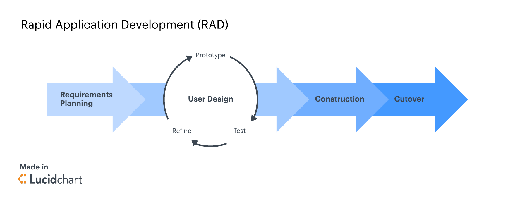 Rapid Application Development (RAD) Methodology (Click on image to modify online)