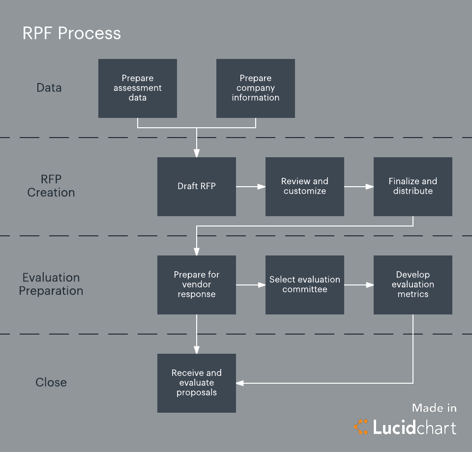 Overview of the RFP process (Click on image to modify online)