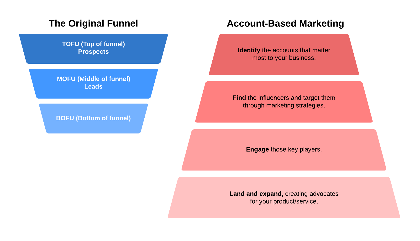 Traditional vs. account-based marketing chart example (click on image to modify online)