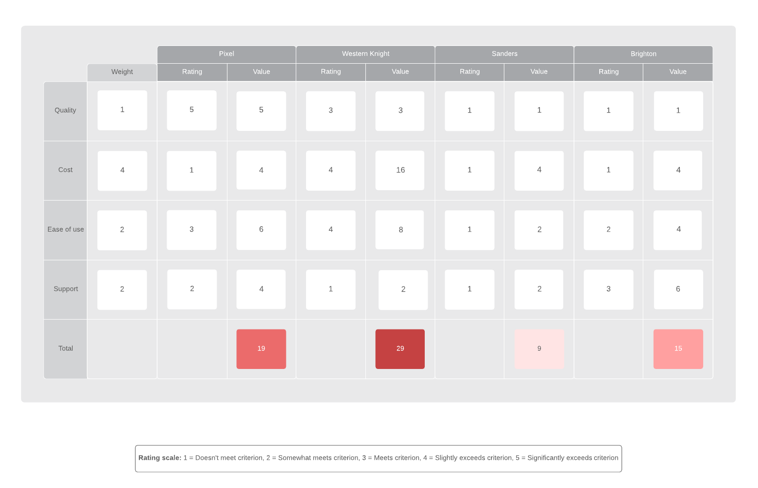 Ejemplo de matriz de decisiones ponderada (haz clic en la imagen para hacer modificaciones en línea)