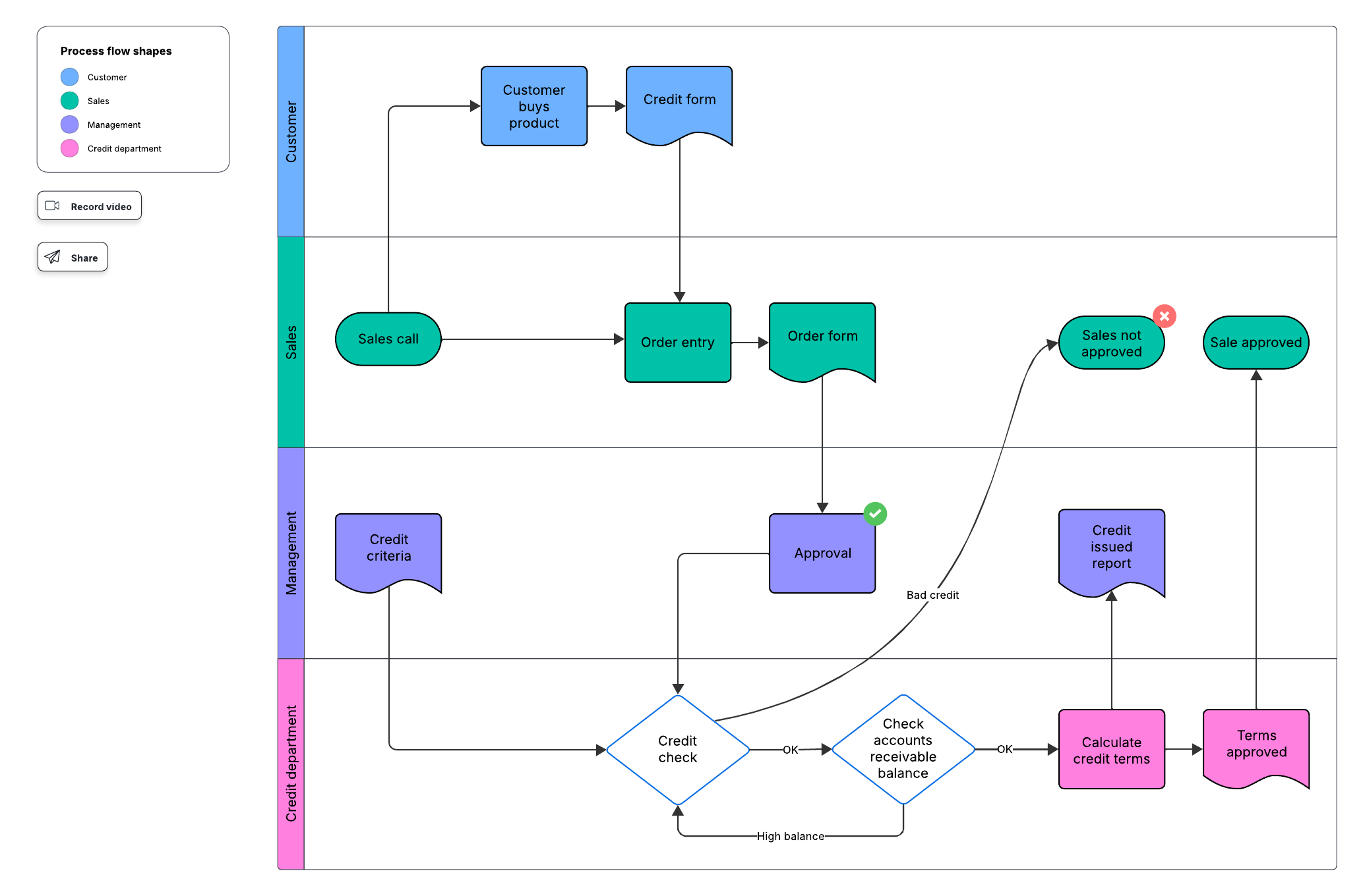 Breaking down complex information, like with our free process flow example template, allows stakeholders to better consider the impact of technology decisions. Click on the image to modify it online.