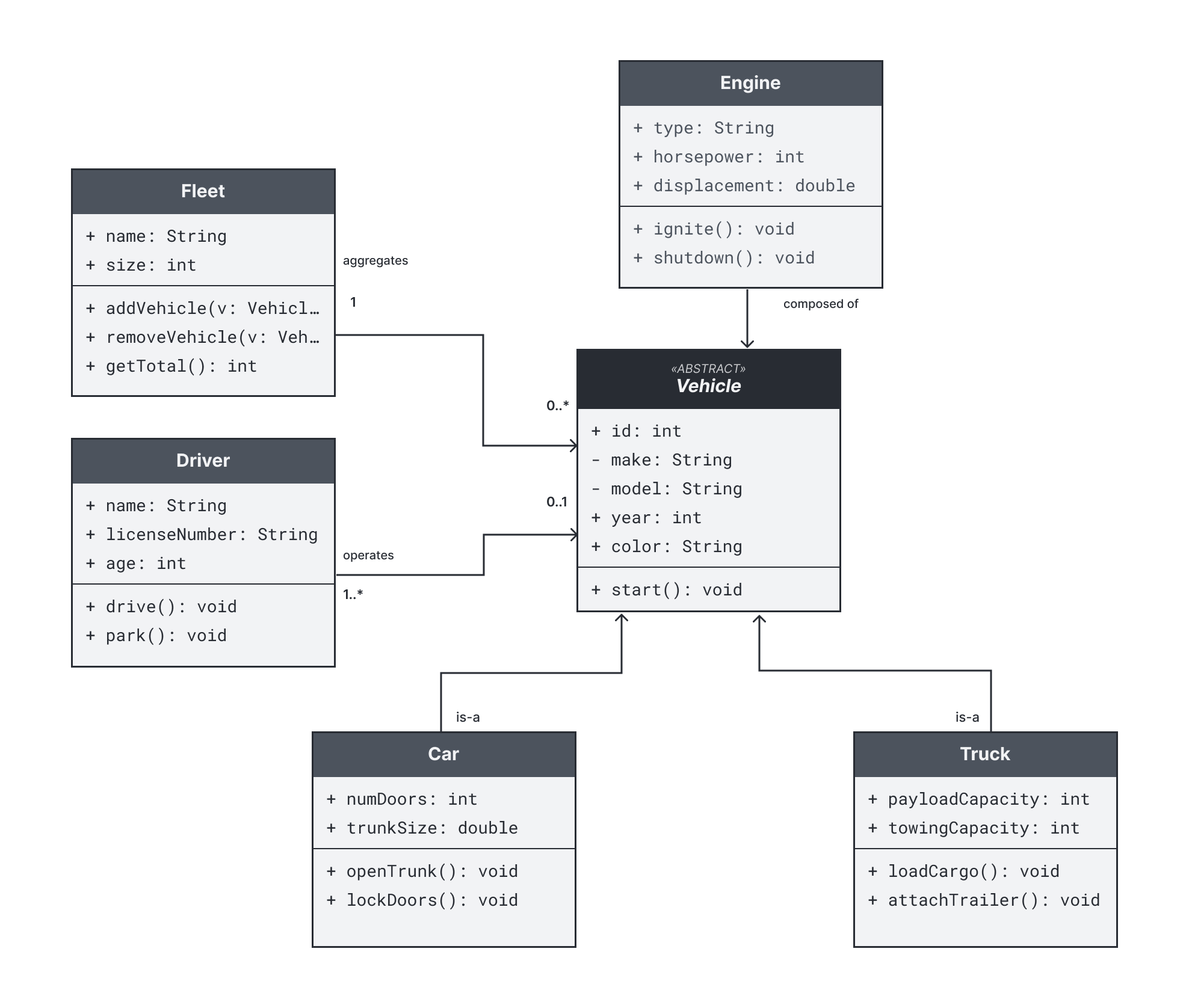 UML class diagrams help teams visualize the relationships within a system.