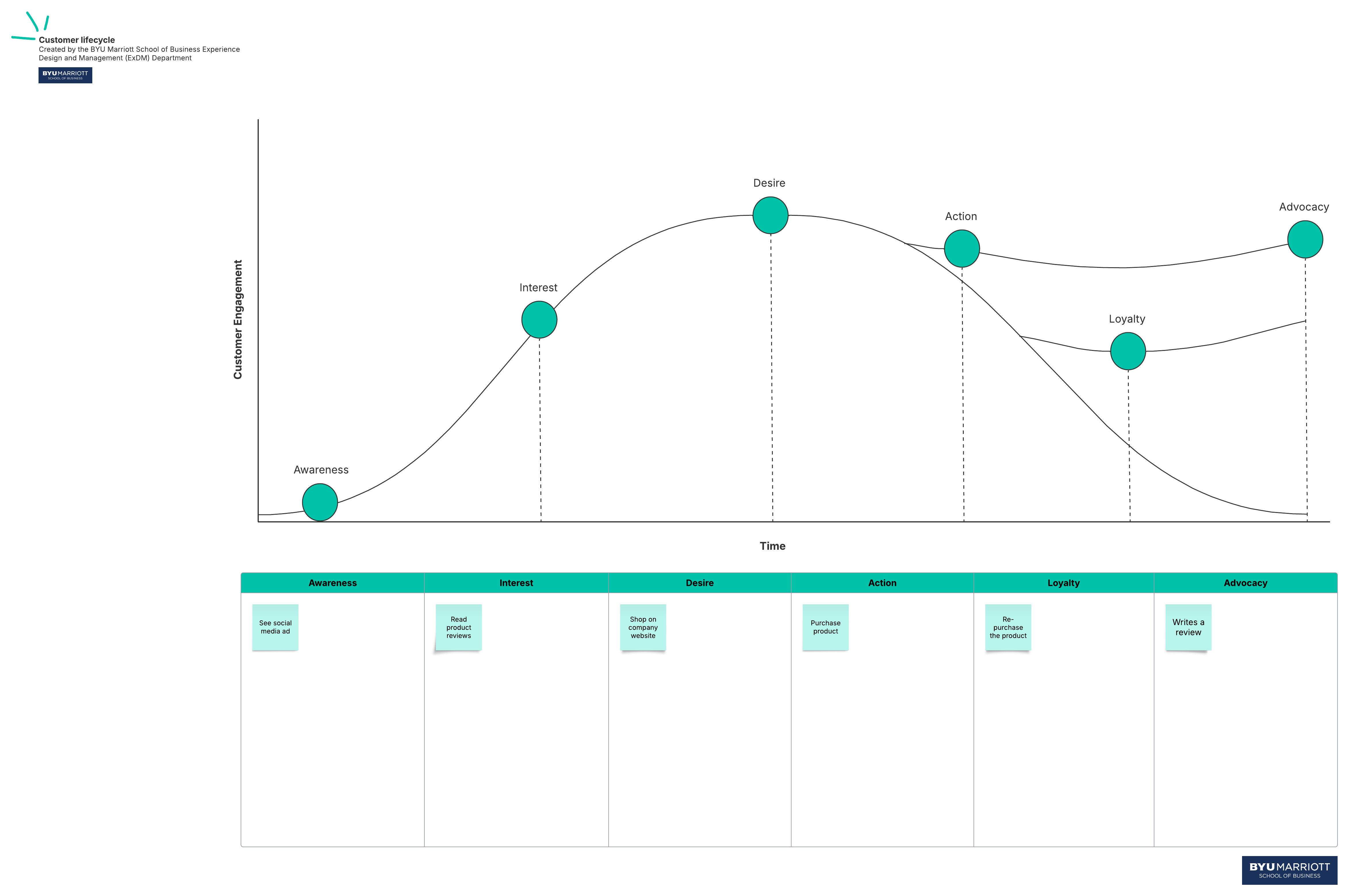 Customer lifecycle template (click to use template)