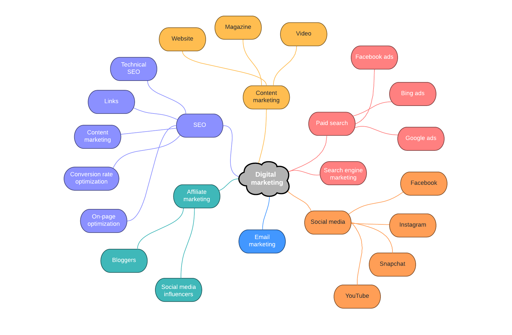 Exemple de carte heuristique de marketing digital (cliquez pour le modifier en ligne).