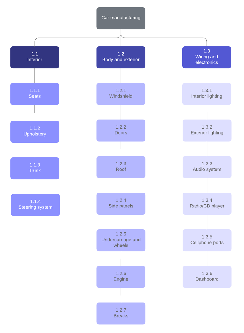 Work Breakdown Structure Example (Click on image to modify online)