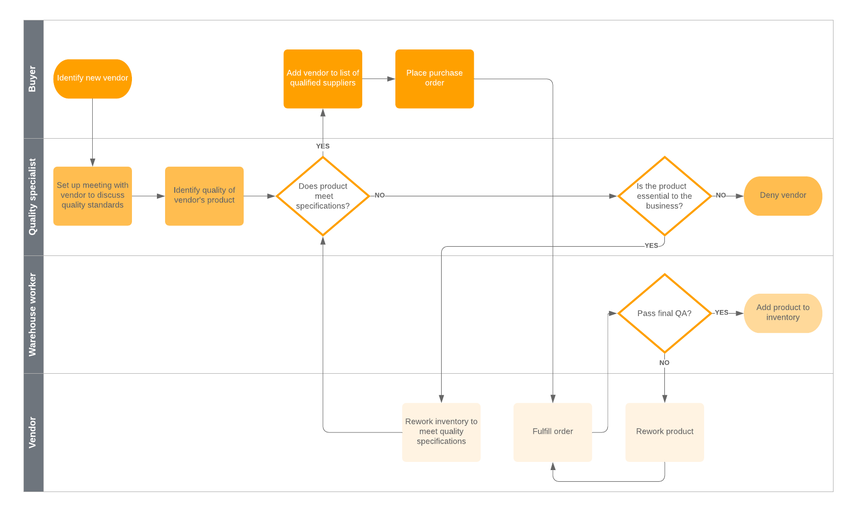 Supplier Evaluation Process Flow (Click on image to modify online)