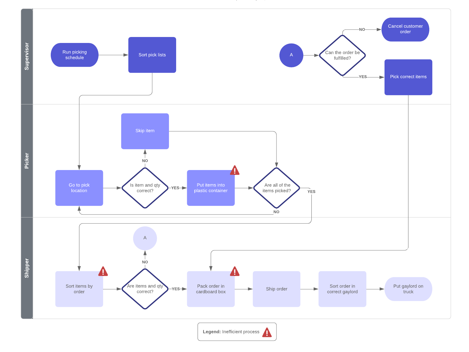 Flussdiagramm mit Verantwortungsbereichen (klicken Sie auf das Bild, um es online zu bearbeiten)