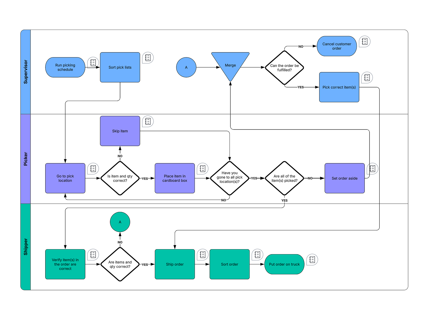 This SOP flowchart example template can help you visualize processes step by step.