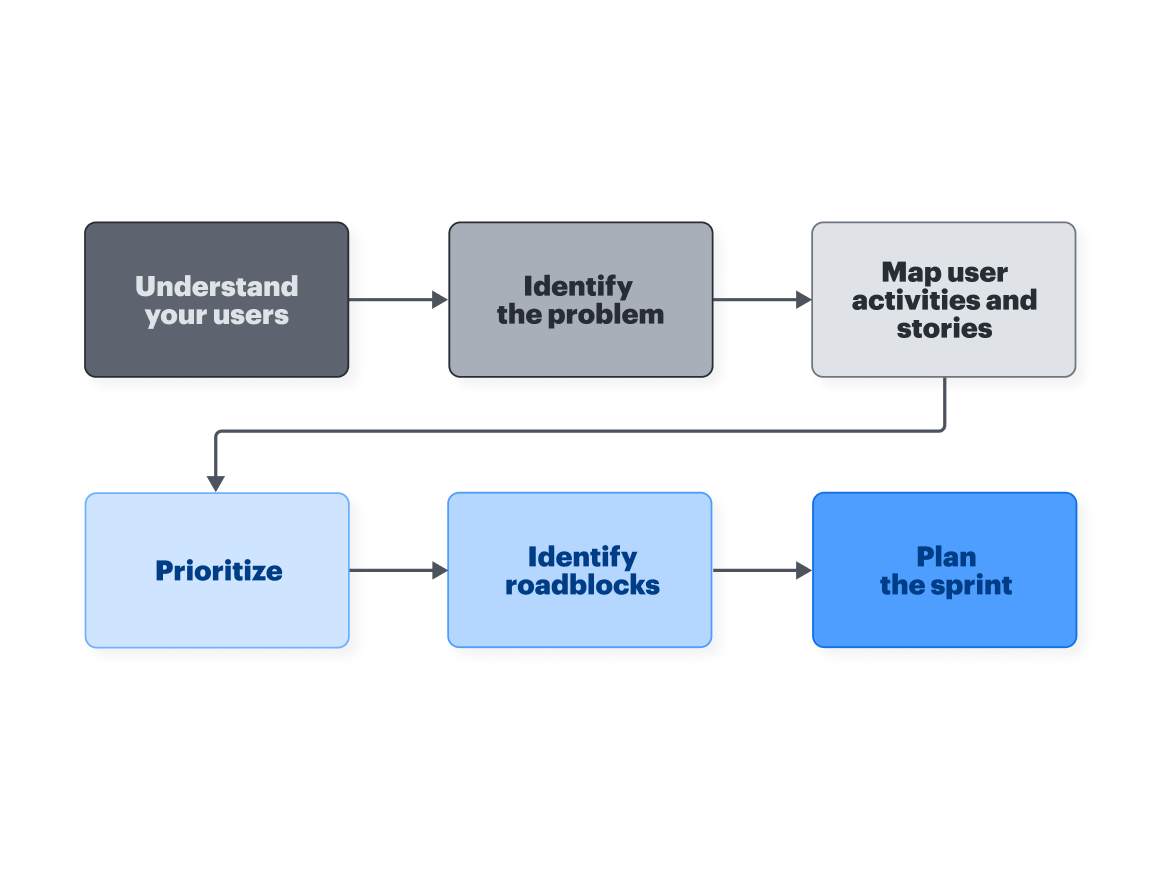 In Line Story Mapping