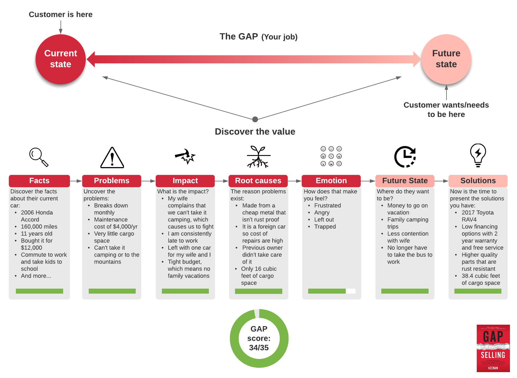 Gap Selling Example - Buying a Car (Click on image to modify online)