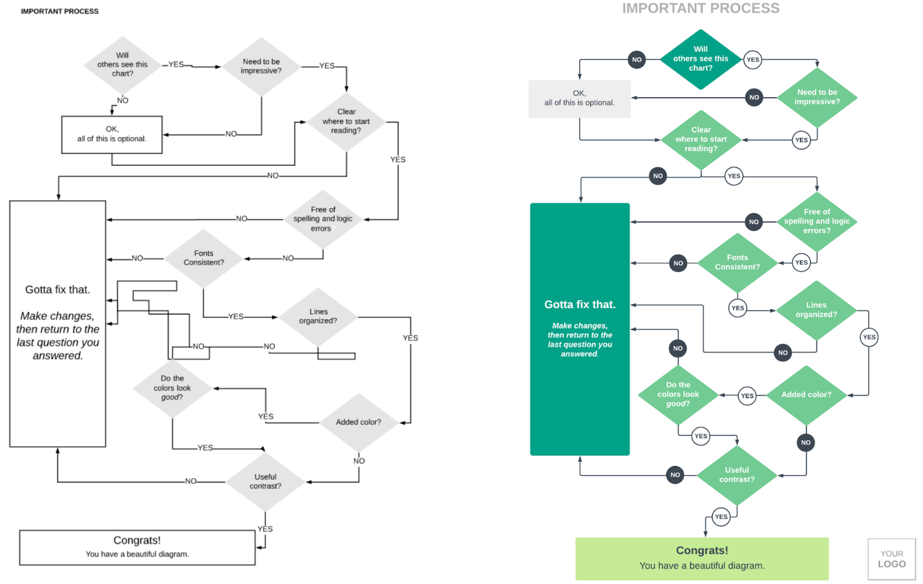good vs bad visual flowchart