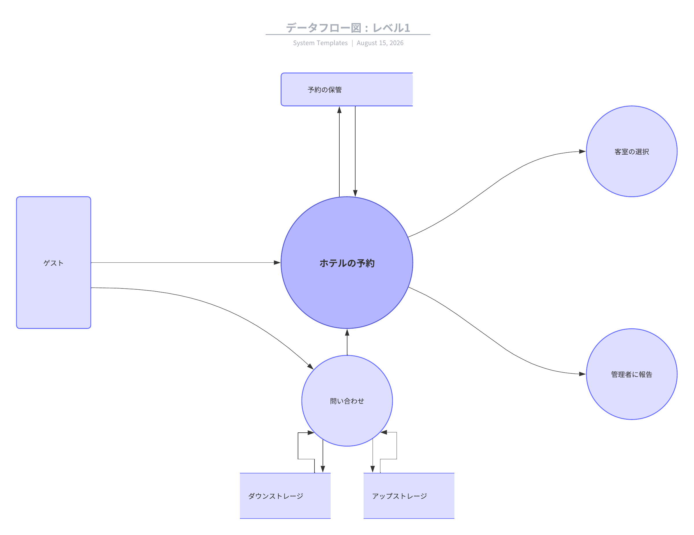 Lucidchart データフロー図 (DFD) レベル1テンプレート