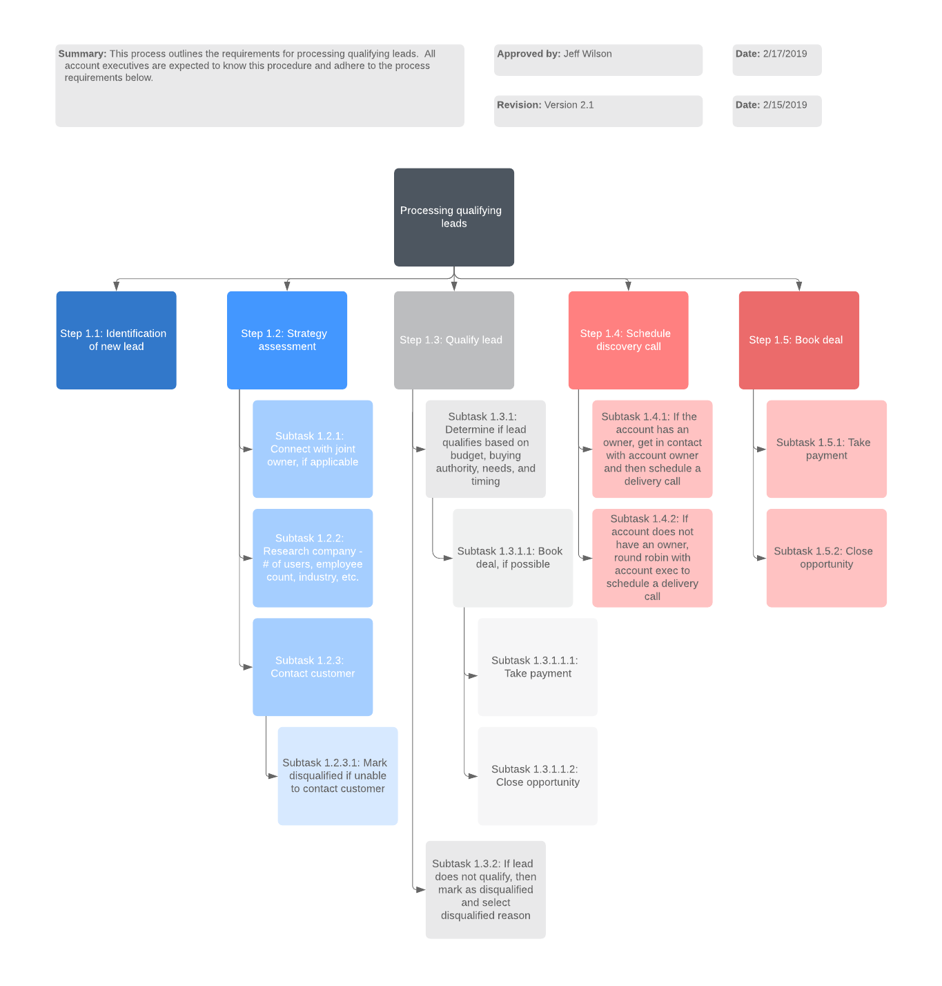 Diagrama de procedimiento (haz clic en la imagen para modificarla en línea)