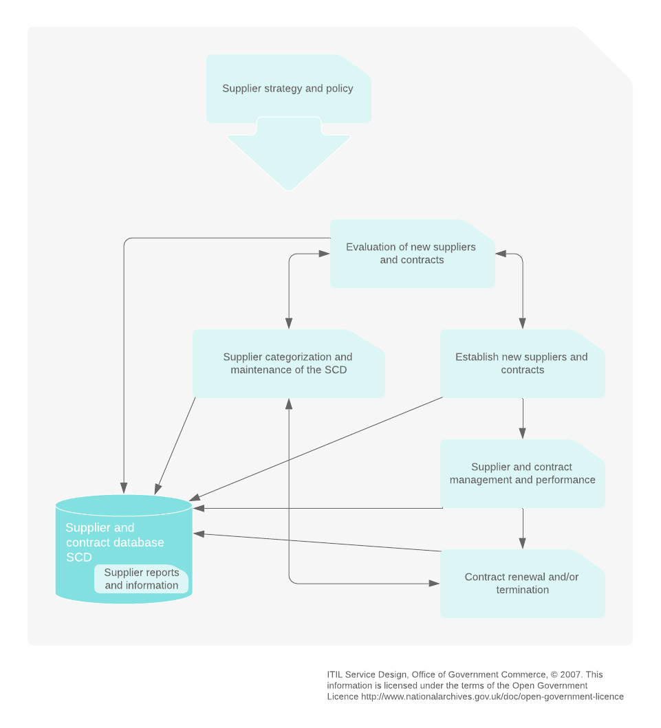 Supplier management process template (click on image to modify online)
