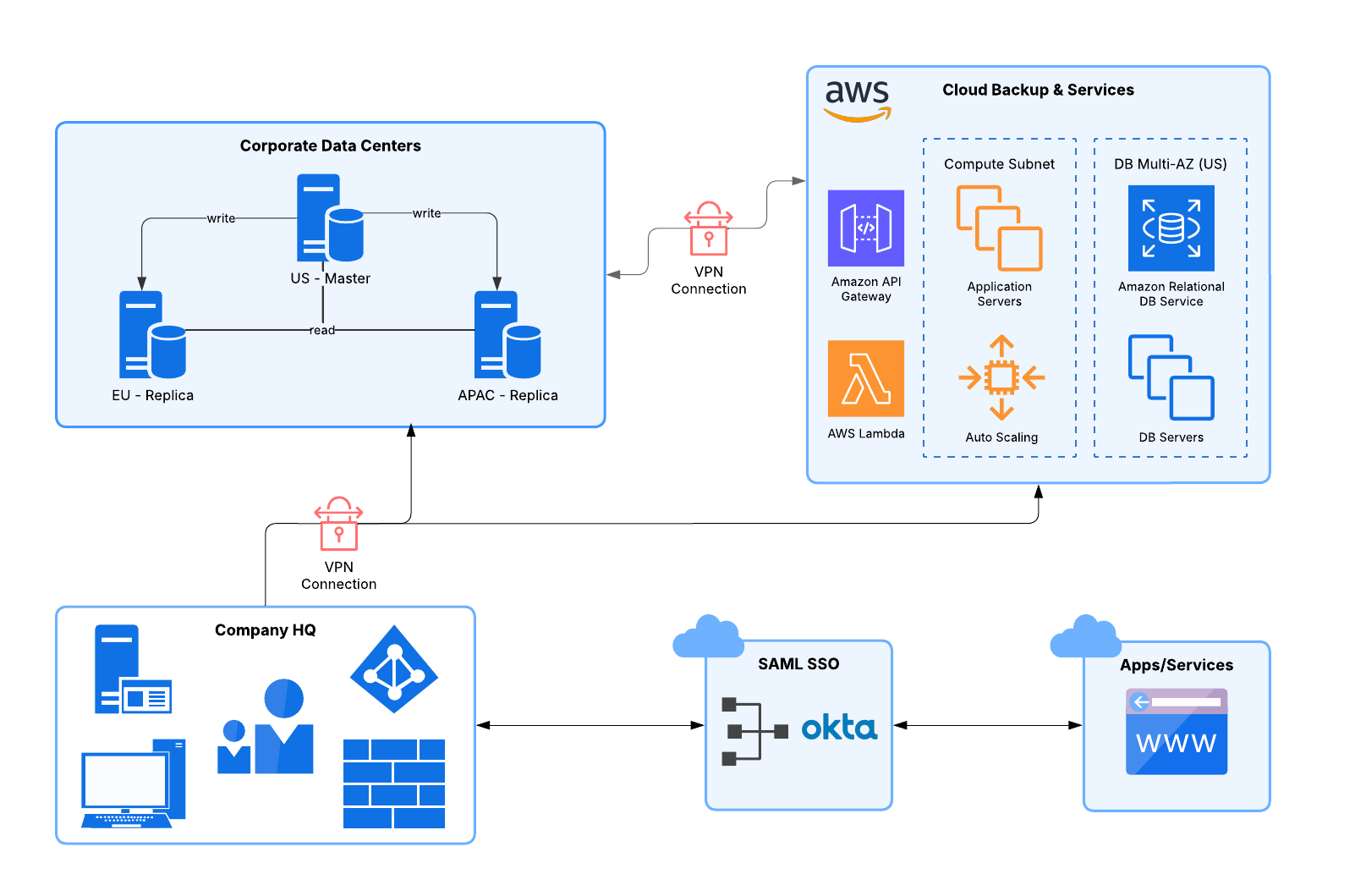 Click to open this template in Lucidchart and toggle between current and future state.
