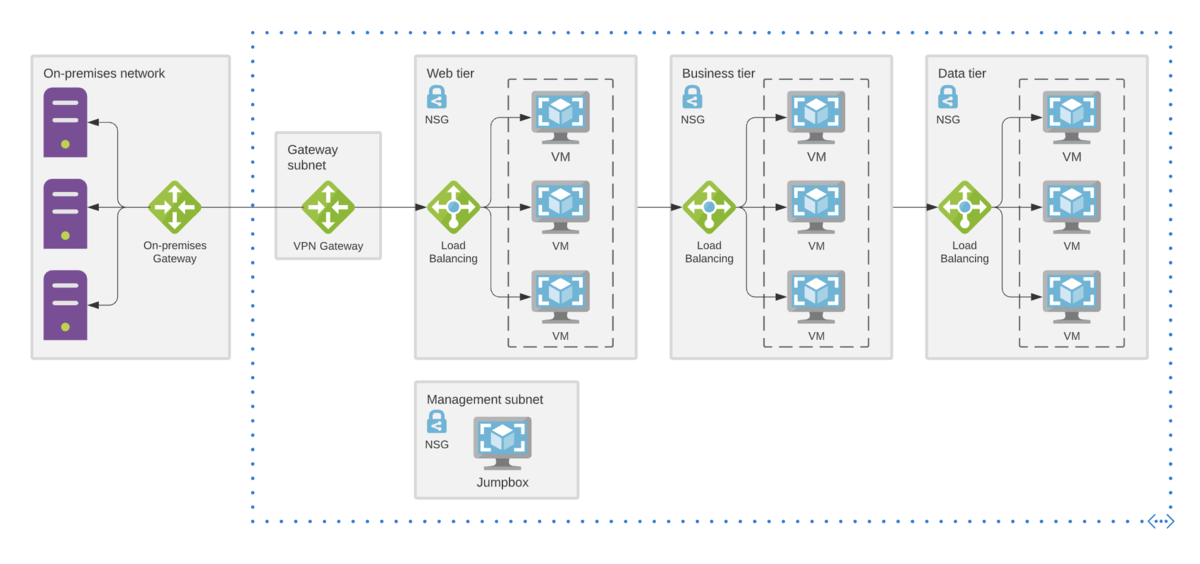 Example of an Azure cloud infrastructure