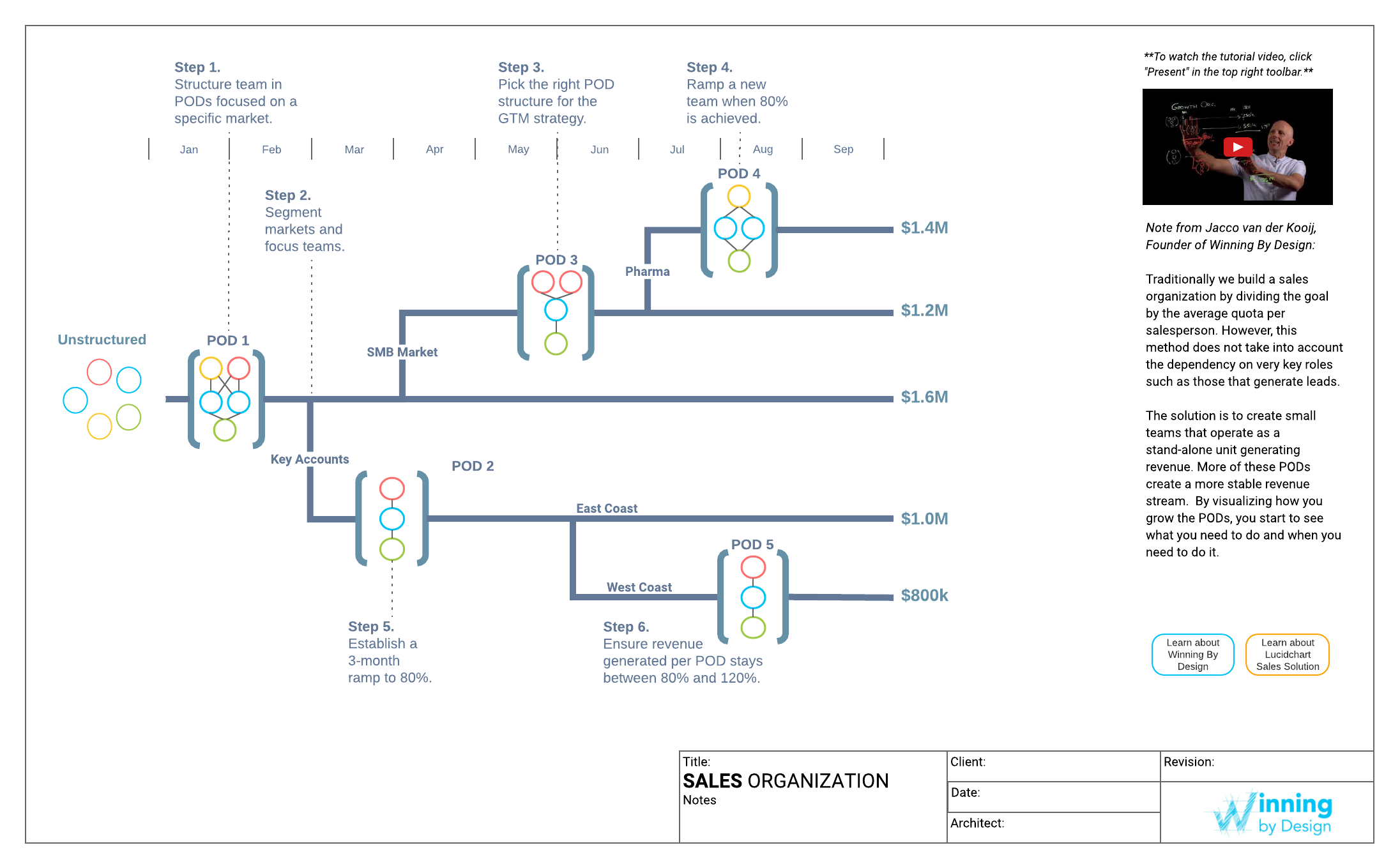Sales Organization - Winning by Design (Click on image to modify online)