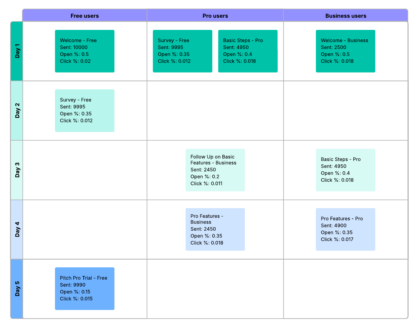 Use our onboarding email flow template to jump-start your email marketing process improvement. This template is available for Team and Enterprise plans.