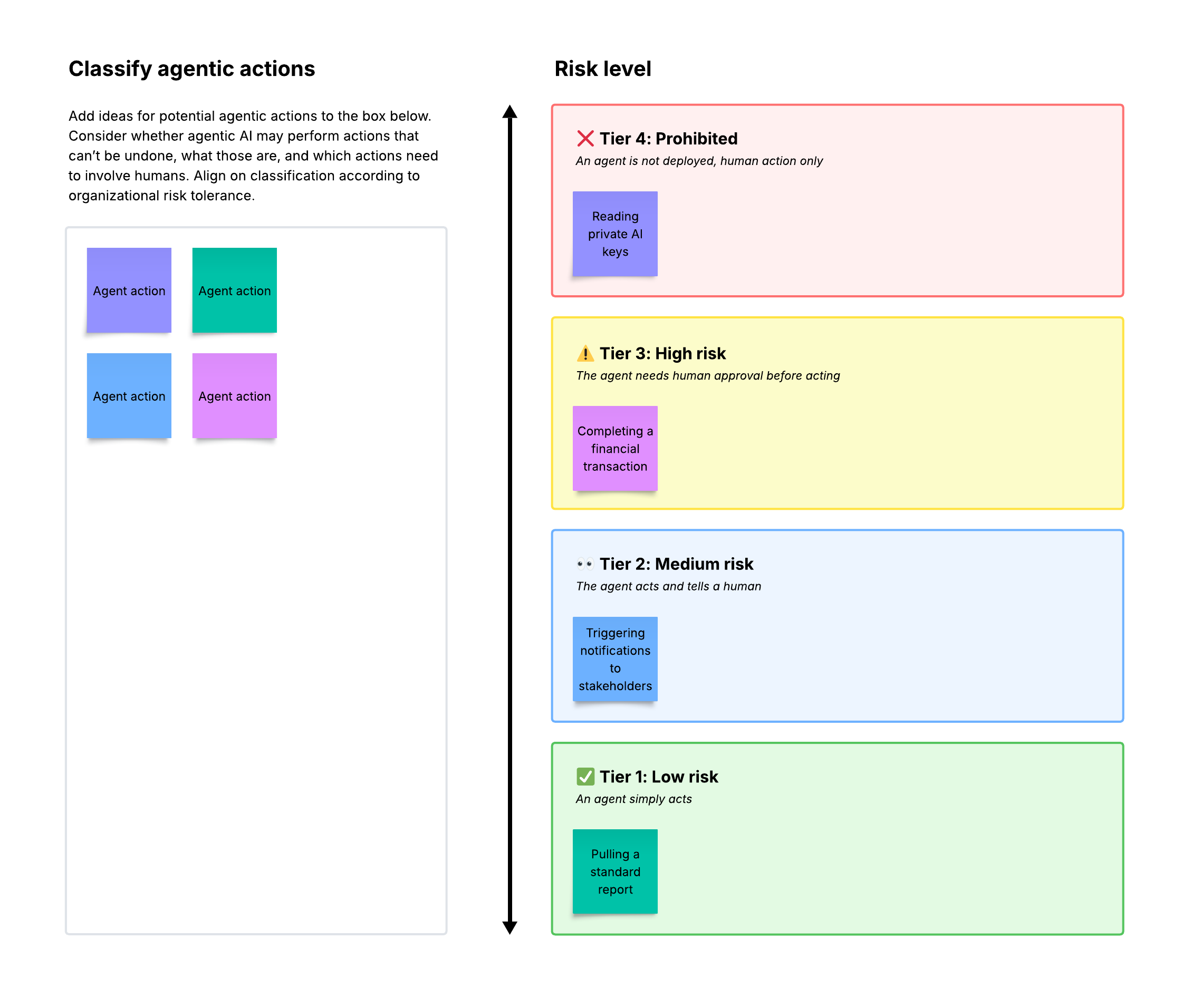 Use this template in Lucid to classify agentic actions according to organizational risk tolerance.
