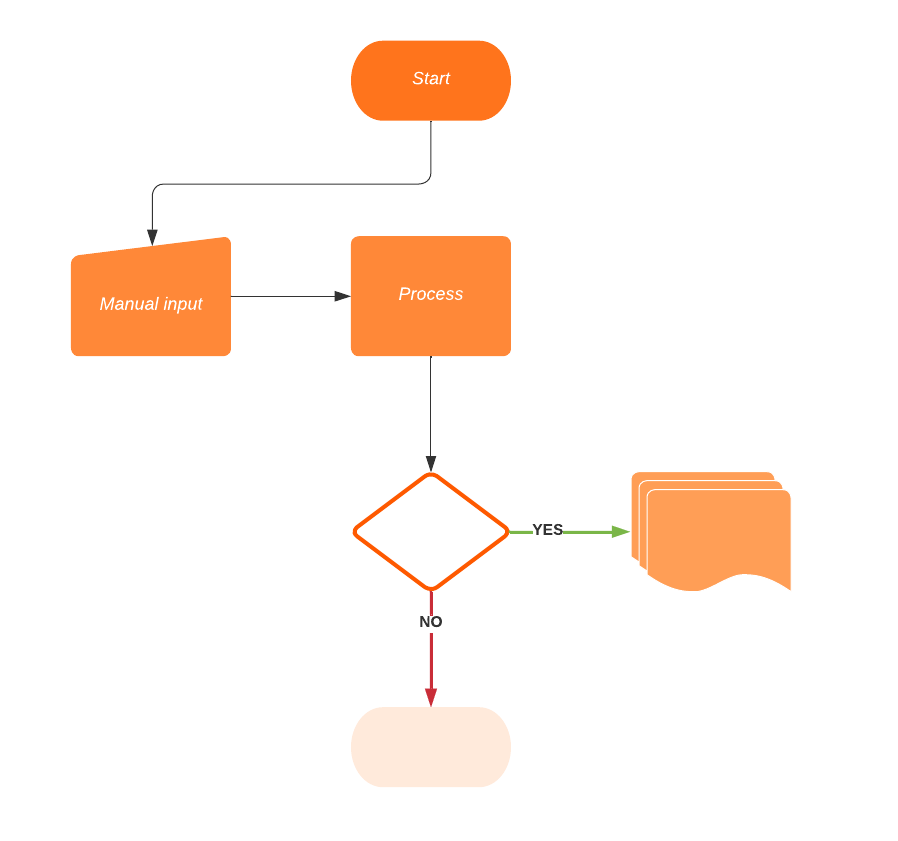 Basic flowchart template (click on image to modify online)