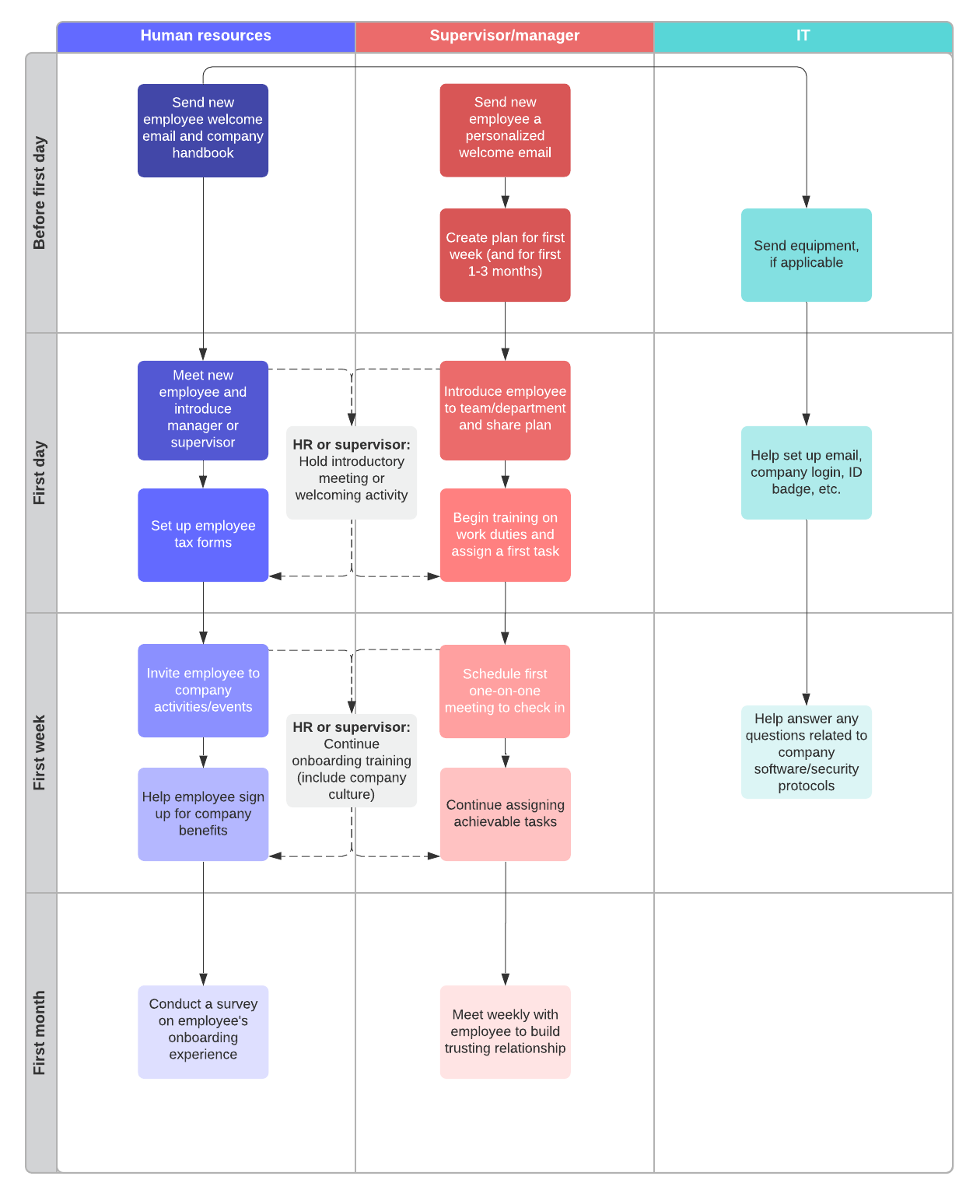 Click this image to open an onboarding process flow template