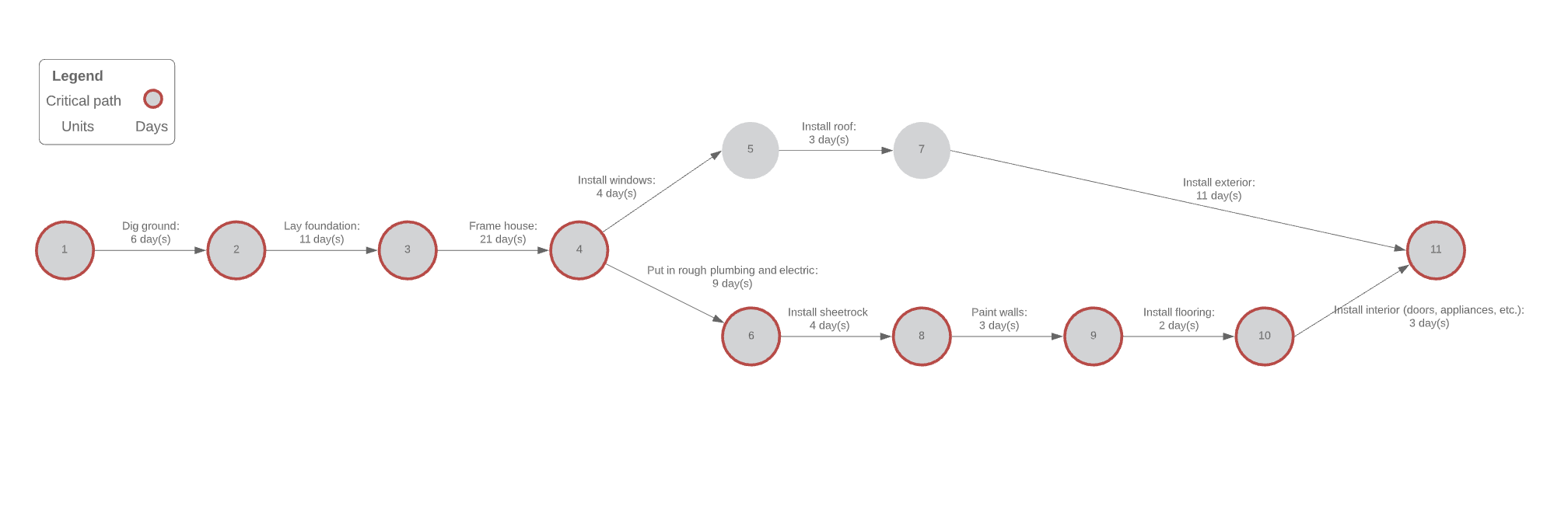 Beispiel für ein PERT-Diagramm