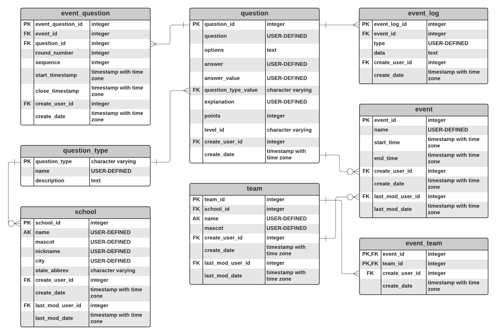 Entity-relationship diagram example
