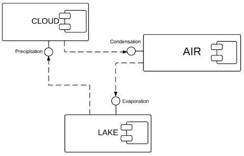 Component Diagram Example 497x318.png