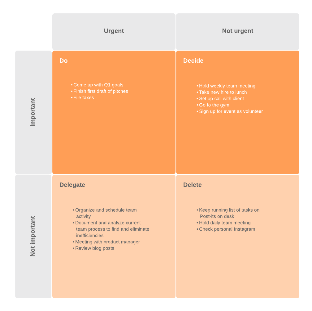 Eisenhower Matrix Diagram Example (Click on image to modify online)