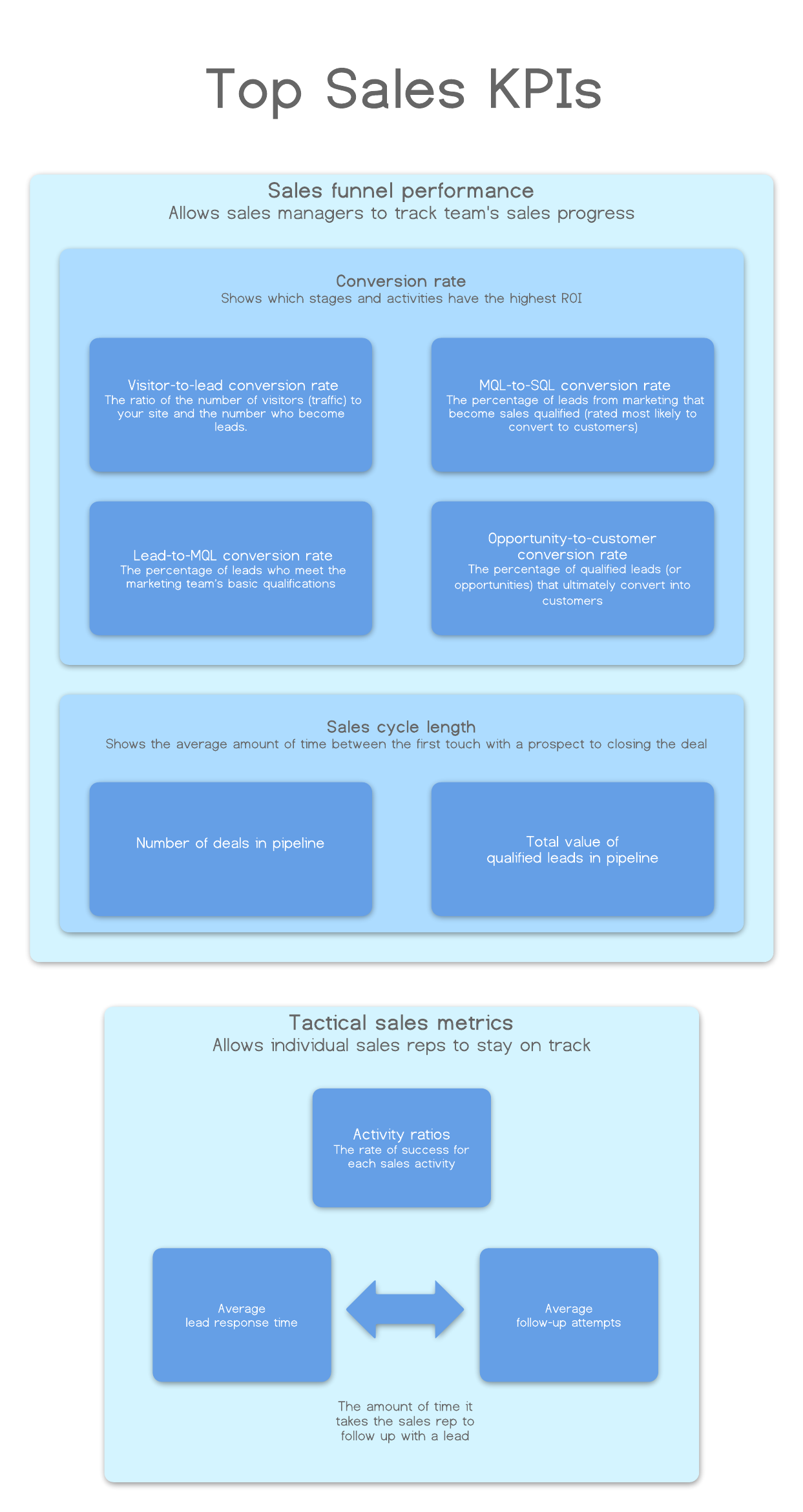 Top Sales KPIs (Click on image to modify online)